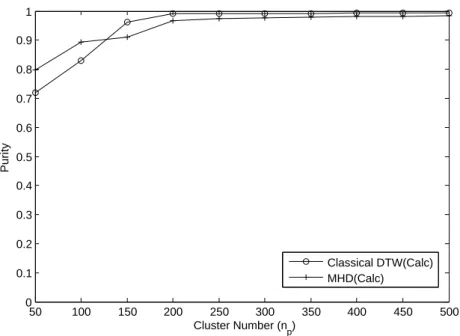 Figure 3.17: Evaluating Purity using classical DTW and MHD on the training part of Calc 50 100 150 200 250 300 350 400 450 50000.10.20.30.40.50.60.70.80.91 Cluster Number (n p )