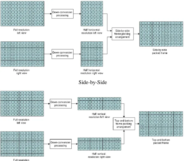 Figure 1-12 : Side-by-Side and Top-and-Bottom frame compatible formats  (adapted from Fig 8 and 10 in  (DVB, 2011)) 