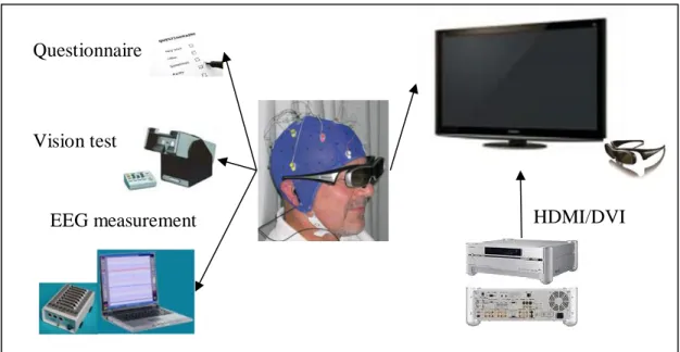 Figure 4-1 : Objective and subjective method for measure visual fatigue HDMI/DVI EEG measurement 