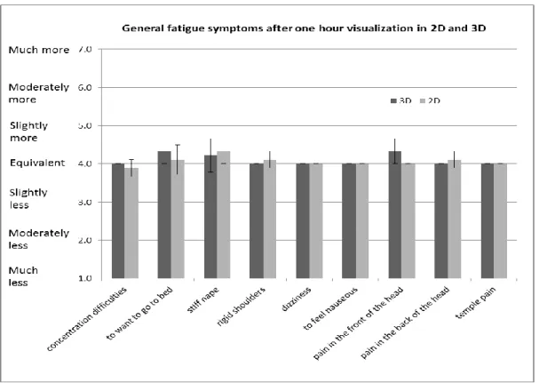 Figure 4-9 : General fatigue symptoms after one hour visualization in 2D and 3D 