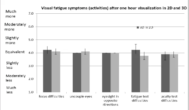 Figure 4-11 : Visual fatigue symptoms (activities) after one hour visualization in  2D and 3D 