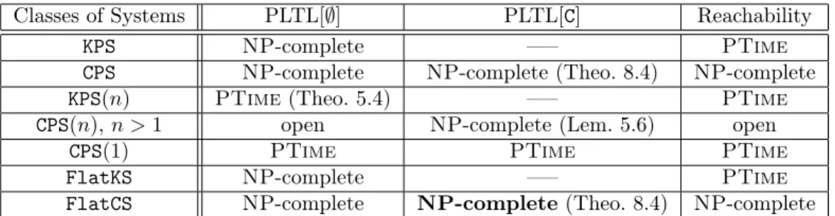 Figure 7: Summary: computational complexity of the problems MC(L, C)