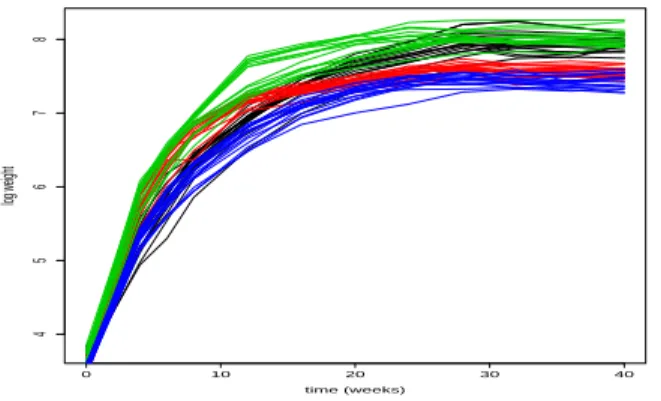 Figure 2: Real growth data: 15 individual trajectories of each genetic lines represented by four different colors (black, red, green, blue).