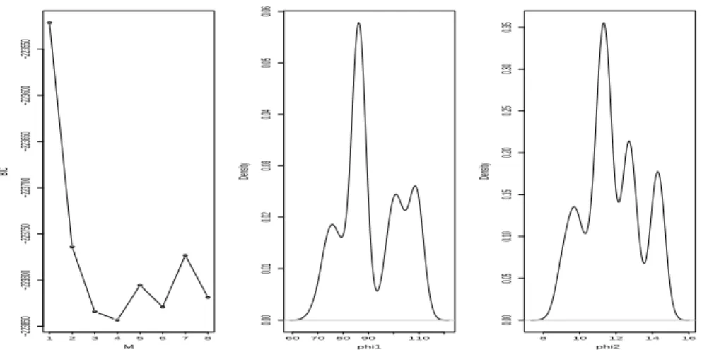 Figure 3: Real growth data. Left: BIC estimated for the Ornstein-Uhlenbeck process with two random effects distributed with a Gaussian mixture of M components
