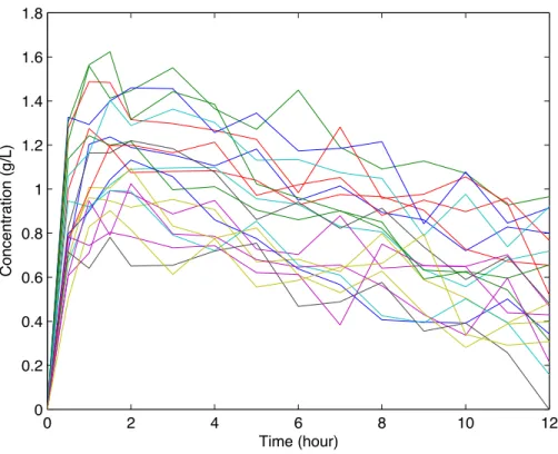 Figure 1: Individual concentrations of pharmacokinetic hydroxurea simulated for 20 patients.