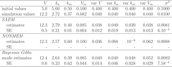 Table 1: Parameter estimates obtained by the SAEM, NONMEM and Bayesian Gibbs algorithms on the simulated dataset.