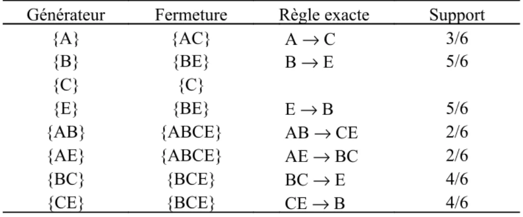 Table 2 : Base générique extraite du contexte D D.
