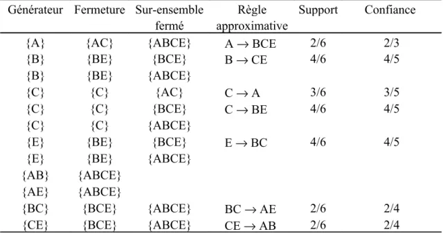 Table 3 : Réduction transitive de la base informative extraite du contexte D. D.