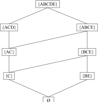 Figure 2 : Diagramme de Hasse représentant le treillis des itemsets fermés.