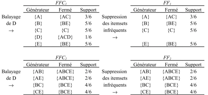 Figure 3 : Extraction des itemsets fermés fréquents dans le contexte D D avec Close pour  minsupport = 2/6.
