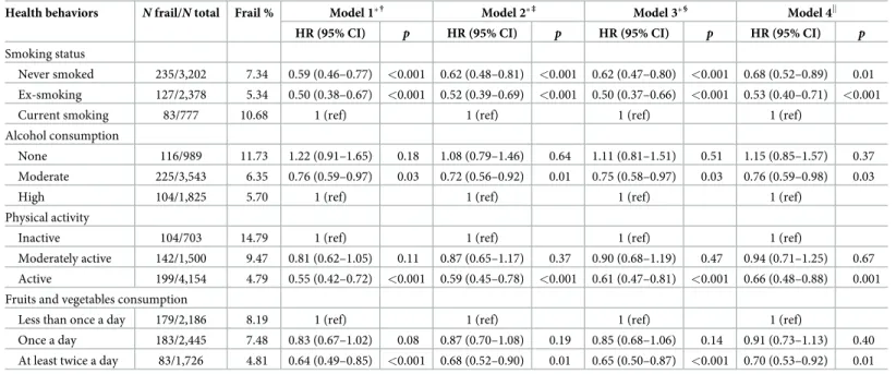Table 2. Association between health behaviors at age 50 and onset of frailty over a mean follow-up of 20 years.