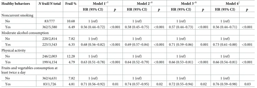Table 3. Association between healthy behaviors at age 50 in 2 categories and onset of frailty over a mean follow-up of 20 years.
