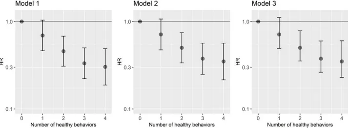 Fig 2. Association between the number of healthy behaviors at age 50 and the onset of frailty over a mean follow-up of 20 years