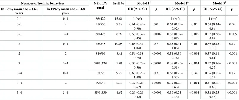 Table 4. Association between change in the number of healthy behaviors over midlife and onset of frailty over a mean follow-up of 16 years.