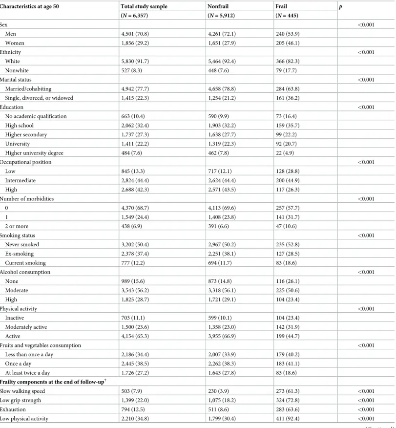 Table 1. Characteristics of the study sample according to frailty status at the end of follow-up � .