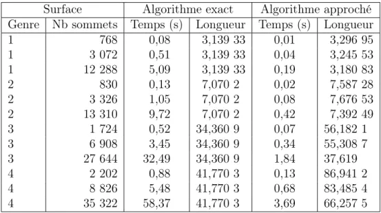 Tab. 3.2 – Comparaison des méthodes exactes et approxima- approxima-tives de découpage selon les plus courts lacets non séparants.