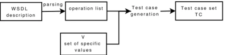 Fig. 6. Test case generation