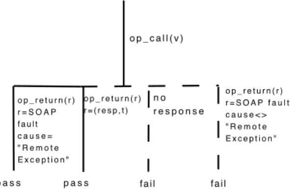 Fig. 11. Test case schema for testing robustness