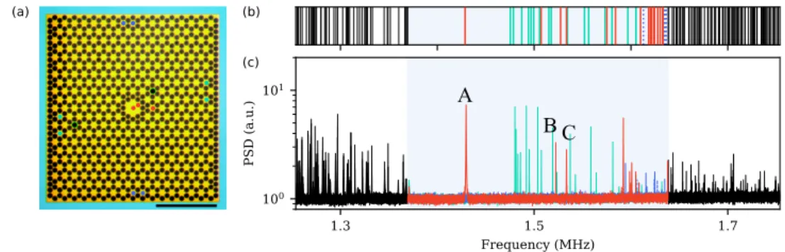 FIG. 3. (a) Optical micrograph of a second generation PnC membrane. The dots represent the points where the spectra shown in (b) are measured