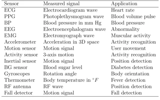 Table 1.1.1: Examples of some typical body sensors and their use in AAL (Forkan et al., 2014).