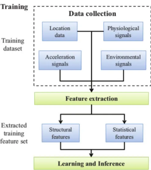 Figure 1.1.6: General data ﬂow for training systems based on wearable sensors (Lara and Labrador, 2013).