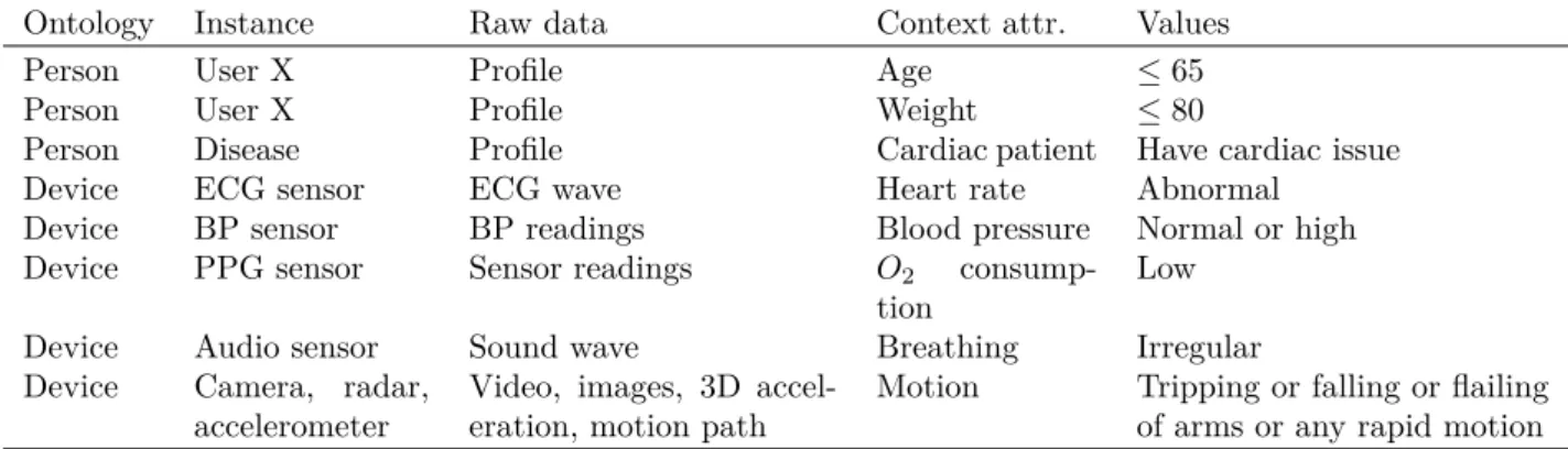 Table 1.1.3: Service rules for detecting a possible heart attack (Forkan et al., 2014).