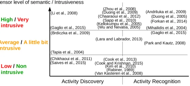 Figure 1.1.10: Existing methods, their sensor level of semantics and their intrusiveness.