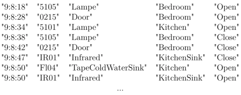 Figure 2.1.4: Example of logs extracted from the ﬁle &#34;Domus Series 1/User 1/Day 1.vna&#34;.