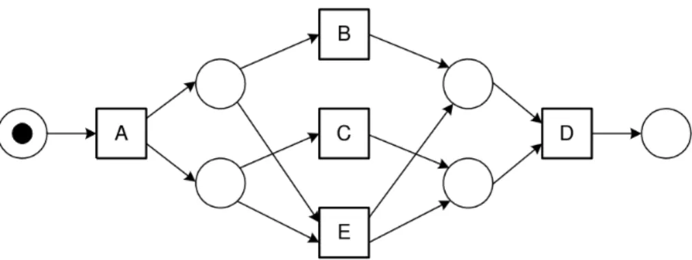 Figure 1.22: [Van der Aalst et al., 2004] The net mined by the α -algorithm from the log {ABCD, ACBD, AED}