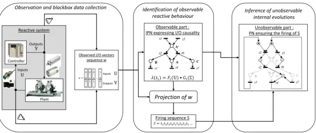 Figure 2.1: Data collection, then construction of an IPN in two steps