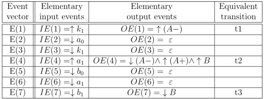 Table 2.3: Translation into the firing sequence of the first vectors of E