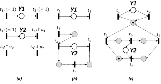 Figure 2.12: (a) The observable part of the net; (b) The net identified ; (c) A net that satisfies the problem