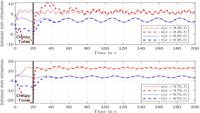 Figure 2.3: In-domain state estimations at x = 0.25 and x = 0.75