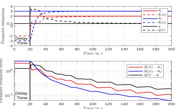 Figure 2.4: Parameter estimations and parameter estimation erros
