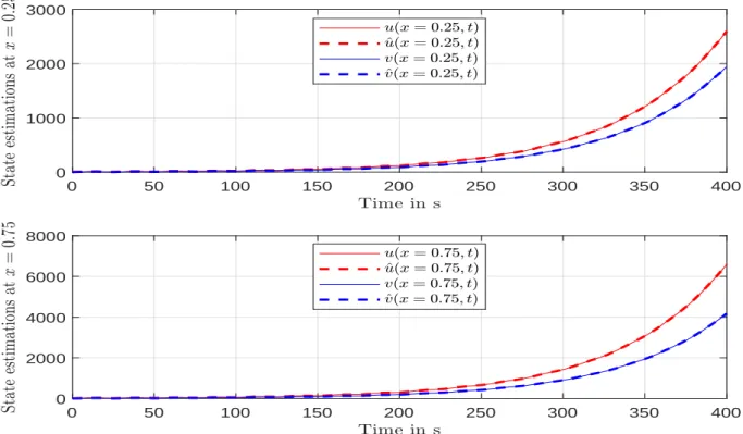 Figure 2.6: In-domain state estimations at x = 0.25 and x = 0.75