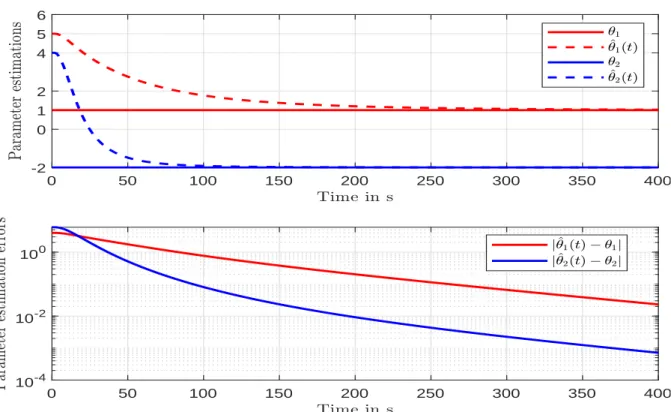 Figure 2.7: Parameter estimations and parameter estimation erros