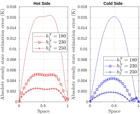 Figure 2.11: Steady state error on the distributed temperature profiles for three different oper- oper-ating points