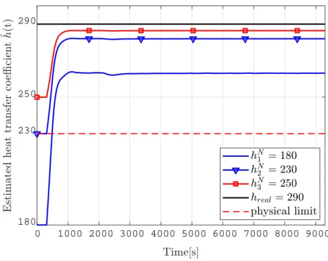Figure 2.12: Estimated heat transfer coefficient ˆ h(t) for three different operating points