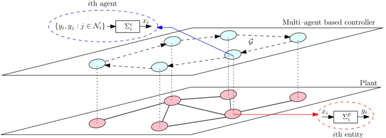 Figure 3.1: A large–scale system controlled by a network of agents.