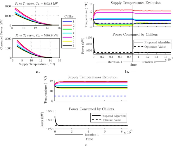 Figure 4.3: a. P i –T i curves for each chiller, b. Evolution of supply temperatures and total power consumed by the chillers, C L = 8862.8 kW, c