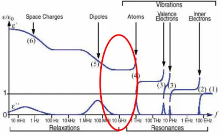 Figure II-3 : Evolution de la permittivité et des pertes diélectriques en fonction de la  fréquence 
