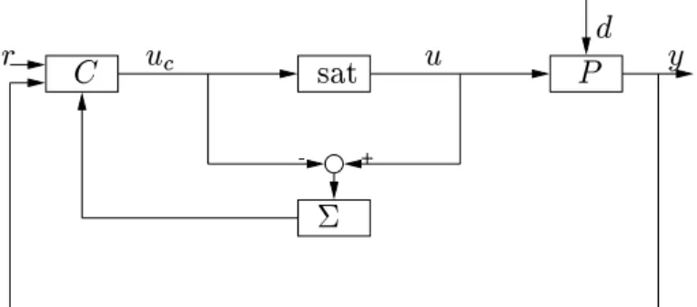 Figure 1.1: Canonial form of anti-windup shemes