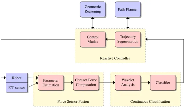 Figure 1.3: Relationship of different contributions of this thesis: force sensing, classification and reactive trajectory controller.