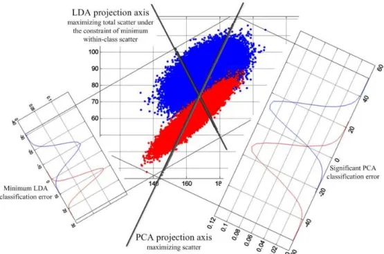 Figure 4.11: Difference between PCA and LDA: LDA maximize the separability between classes, while PCA projects data while maximizing the scatter of all data points.