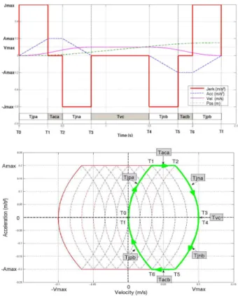 Figure 5.2: Jerk, acceleration, speed and position curves and motion in the acceleration- acceleration-velocity frame for a single axis.