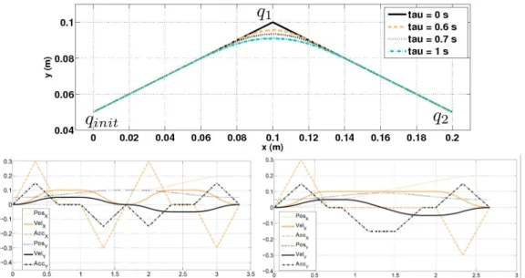 Figure 5.5: Transition movement for two lines that form an angle of about 127 ° (top), graph of position, velocity and acceleration as function of time for a point-to-point motion for τ = 0 (bottom-left) and τ = 1s (bottom-right)