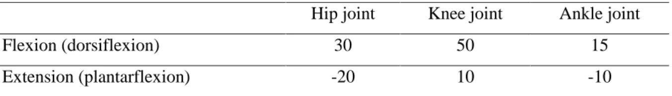 Table 1: Sagittal angular range of motion during flexion/extension motion trials [107]