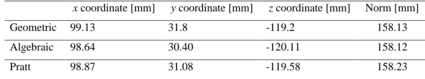 Table 2: Local coordinates of the right Hip Joint Center using different algorithms.  
