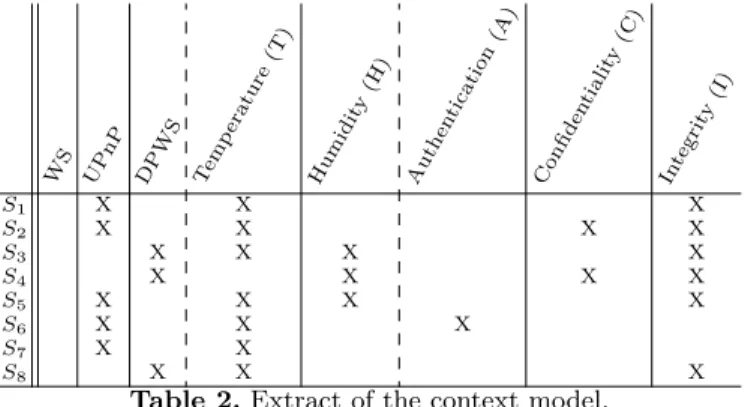 Table 2 is an illustration of a context model. The context model is a simpli- simpli-fication of a real context model because we have only few service characteristics (attributes) and eight available services