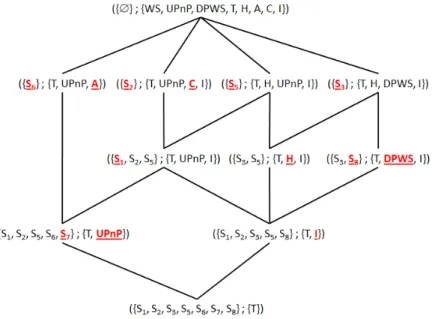 Fig. 5. Example of an extract lattice for Temperature activity.